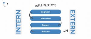 Model implementatie