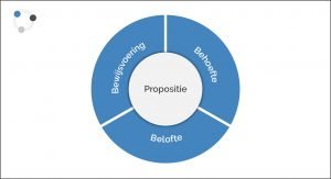 Propositie model