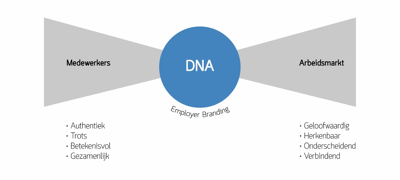 Employer branding DNA