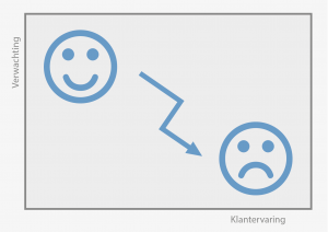 Verwachting vs Klantervaring