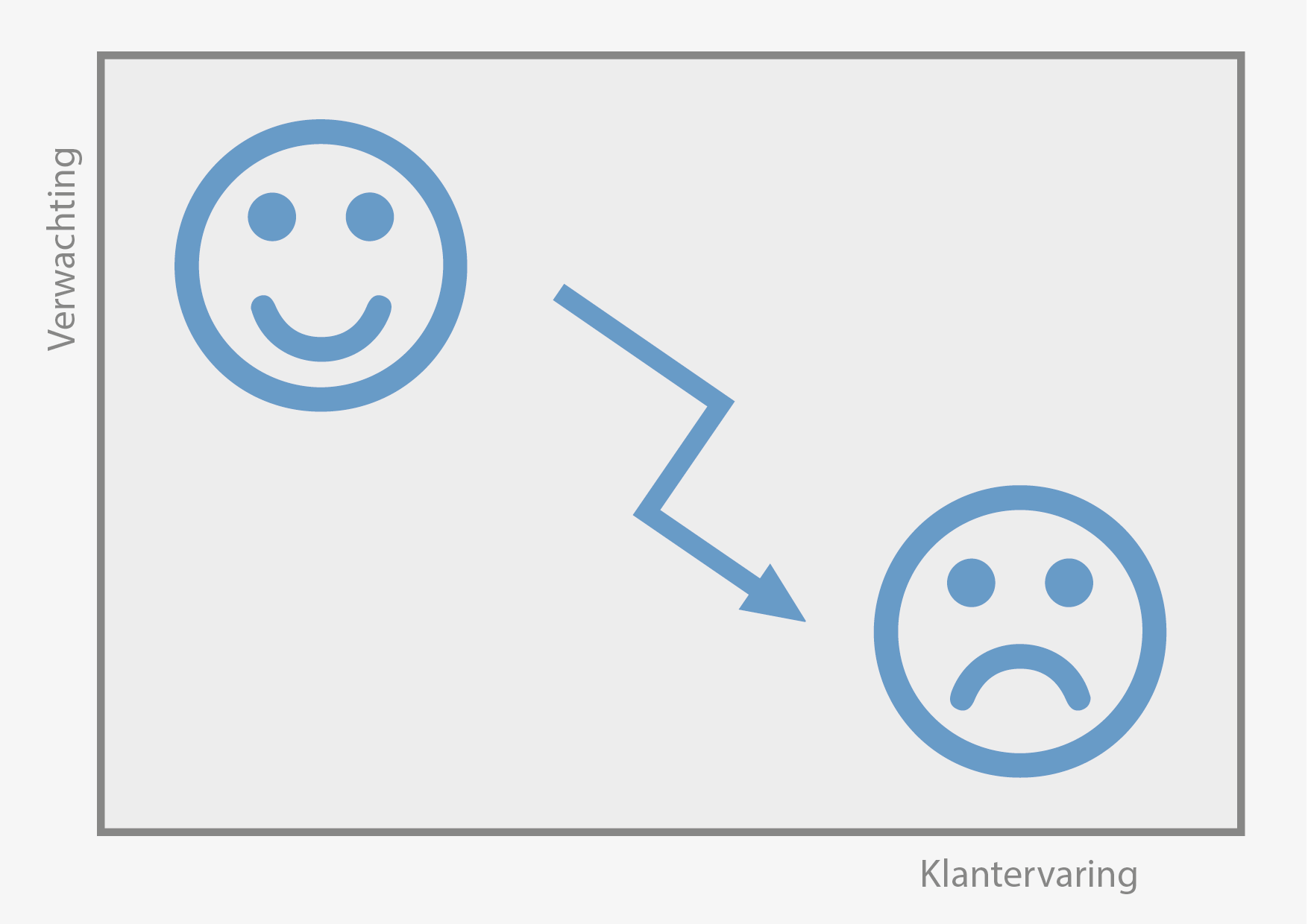 Verwachting vs Klantervaring