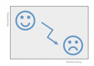 Blog_negatieve klantervaring